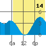 Kisselen Bay tide chart for Wednesday, July 14, 2021