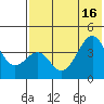 Kisselen Bay tide chart for Friday, July 16, 2021