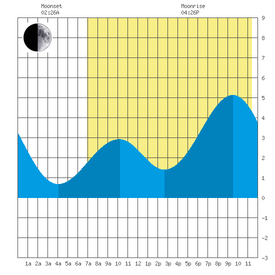 Kisselen Bay tide chart for Saturday, July 17, 2021