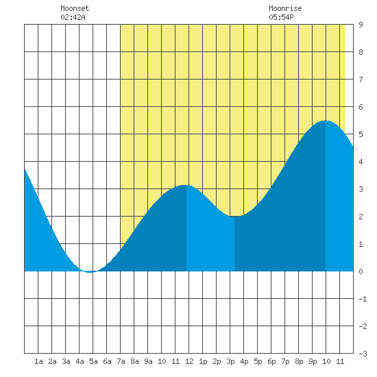 Kisselen Bay tide chart for Sunday, July 18, 2021