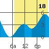 Kisselen Bay tide chart for Sunday, July 18, 2021