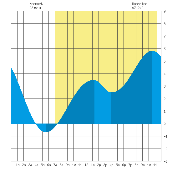 Kisselen Bay tide chart for Monday, July 19, 2021