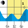 Kisselen Bay tide chart for Thursday, July 1, 2021