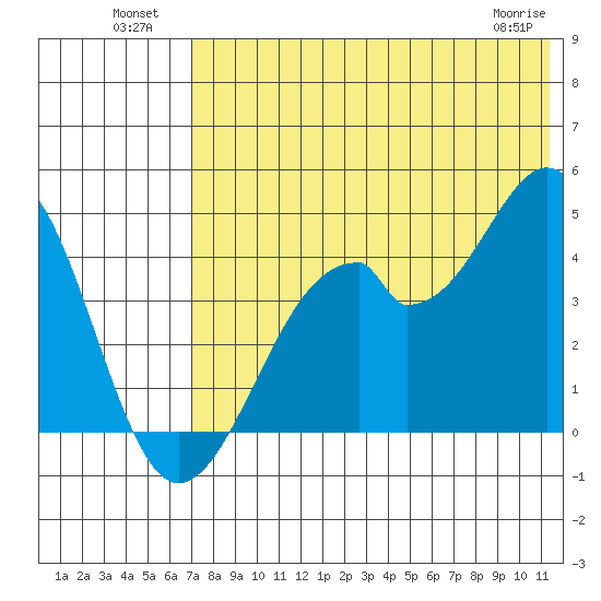 Kisselen Bay tide chart for Tuesday, July 20, 2021