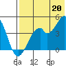 Kisselen Bay tide chart for Tuesday, July 20, 2021