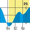 Kisselen Bay tide chart for Wednesday, July 21, 2021