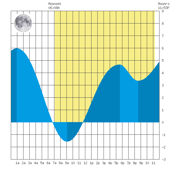 Kisselen Bay tide chart for Friday, July 23, 2021