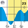 Kisselen Bay tide chart for Friday, July 23, 2021