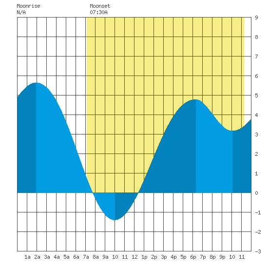Kisselen Bay tide chart for Saturday, July 24, 2021
