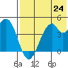 Kisselen Bay tide chart for Saturday, July 24, 2021