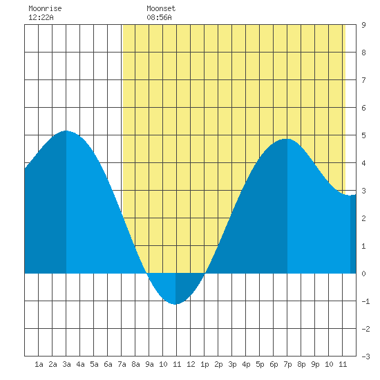 Kisselen Bay tide chart for Sunday, July 25, 2021