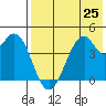 Kisselen Bay tide chart for Sunday, July 25, 2021