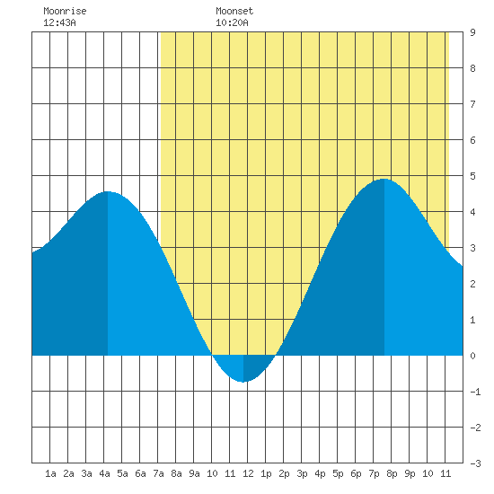 Kisselen Bay tide chart for Monday, July 26, 2021