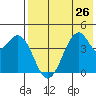 Kisselen Bay tide chart for Monday, July 26, 2021