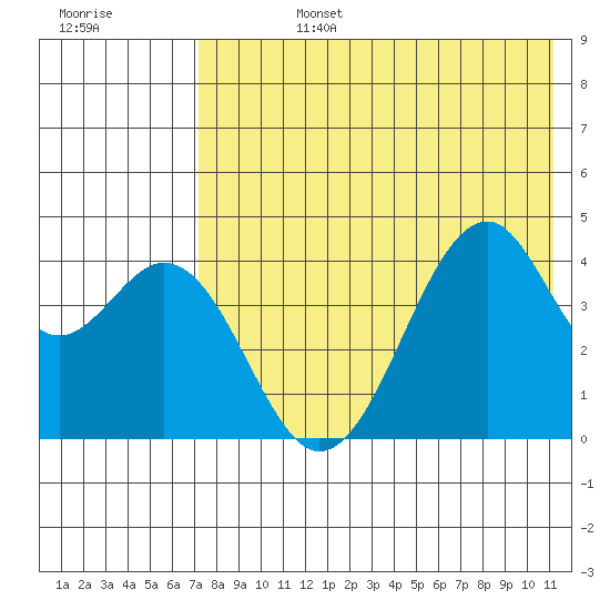 Kisselen Bay tide chart for Tuesday, July 27, 2021