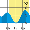 Kisselen Bay tide chart for Tuesday, July 27, 2021