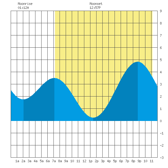 Kisselen Bay tide chart for Wednesday, July 28, 2021
