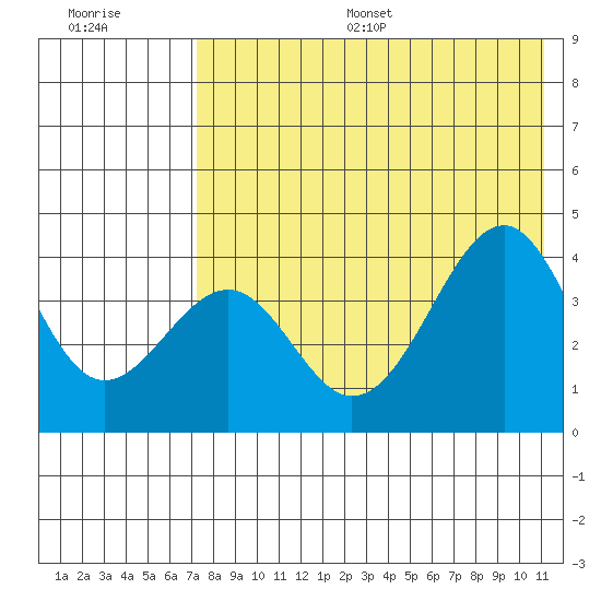 Kisselen Bay tide chart for Thursday, July 29, 2021