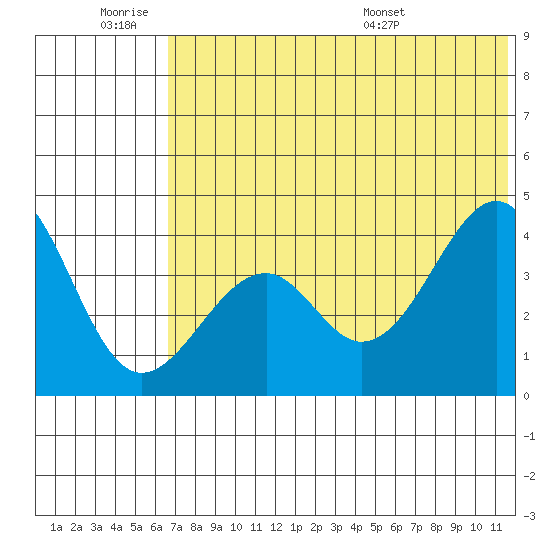 Kisselen Bay tide chart for Friday, July 2, 2021