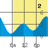 Kisselen Bay tide chart for Friday, July 2, 2021