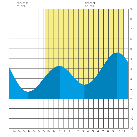 Kisselen Bay tide chart for Friday, July 30, 2021
