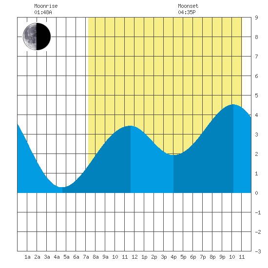 Kisselen Bay tide chart for Saturday, July 31, 2021