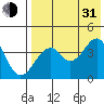 Kisselen Bay tide chart for Saturday, July 31, 2021