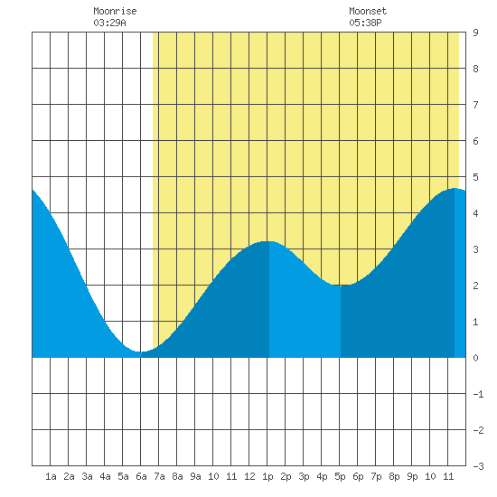 Kisselen Bay tide chart for Saturday, July 3, 2021