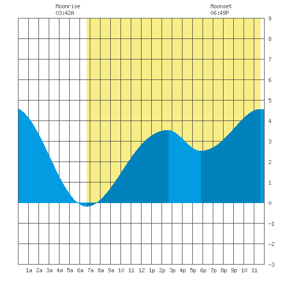 Kisselen Bay tide chart for Sunday, July 4, 2021
