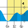 Kisselen Bay tide chart for Sunday, July 4, 2021