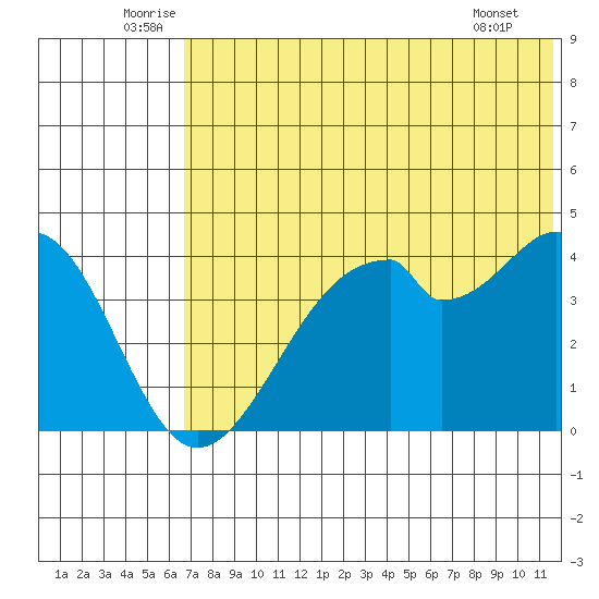 Kisselen Bay tide chart for Monday, July 5, 2021