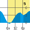 Kisselen Bay tide chart for Monday, July 5, 2021