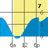 Kisselen Bay tide chart for Wednesday, July 7, 2021