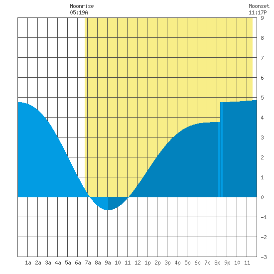 Kisselen Bay tide chart for Thursday, July 8, 2021