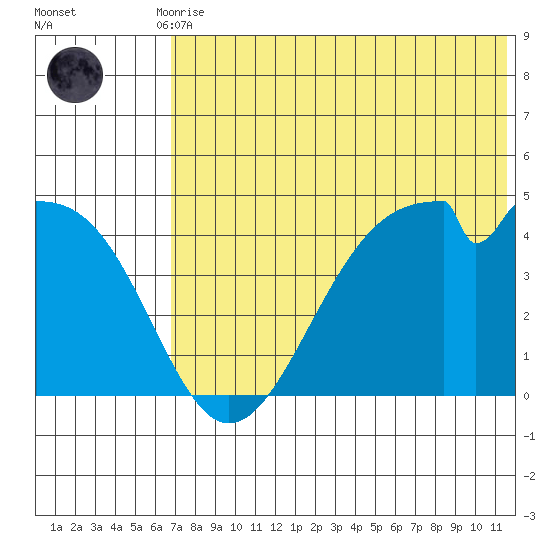 Kisselen Bay tide chart for Friday, July 9, 2021