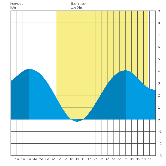 Kisselen Bay tide chart for Tuesday, August 10, 2021