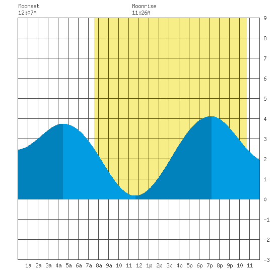 Kisselen Bay tide chart for Wednesday, August 11, 2021