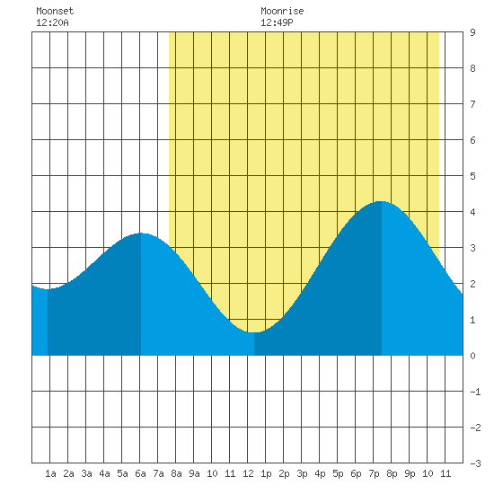 Kisselen Bay tide chart for Thursday, August 12, 2021