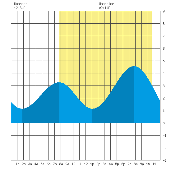 Kisselen Bay tide chart for Friday, August 13, 2021