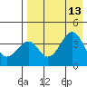 Kisselen Bay tide chart for Friday, August 13, 2021