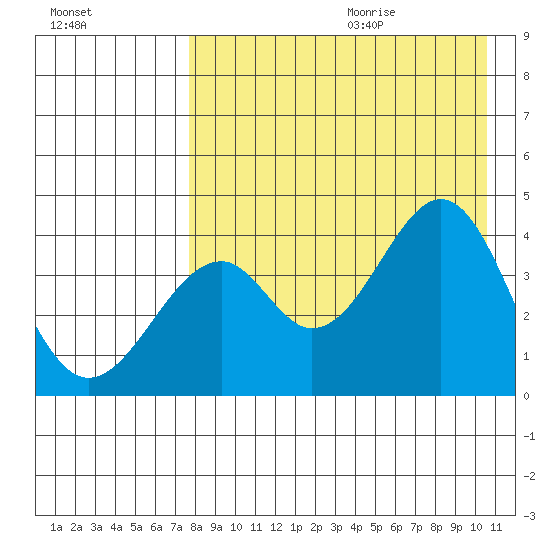 Kisselen Bay tide chart for Saturday, August 14, 2021