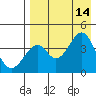 Kisselen Bay tide chart for Saturday, August 14, 2021