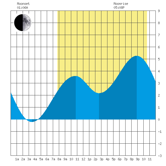 Kisselen Bay tide chart for Sunday, August 15, 2021