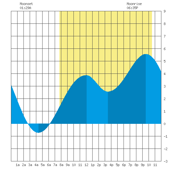Kisselen Bay tide chart for Monday, August 16, 2021