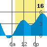 Kisselen Bay tide chart for Monday, August 16, 2021