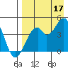 Kisselen Bay tide chart for Tuesday, August 17, 2021