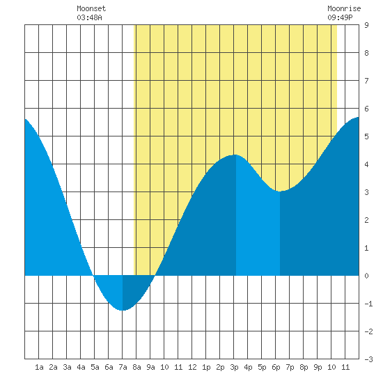 Kisselen Bay tide chart for Thursday, August 19, 2021