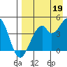 Kisselen Bay tide chart for Thursday, August 19, 2021