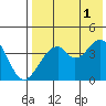 Kisselen Bay tide chart for Sunday, August 1, 2021