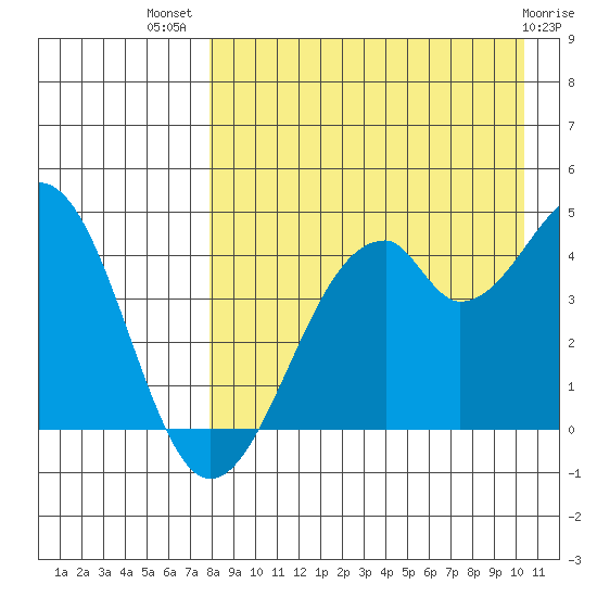 Kisselen Bay tide chart for Friday, August 20, 2021